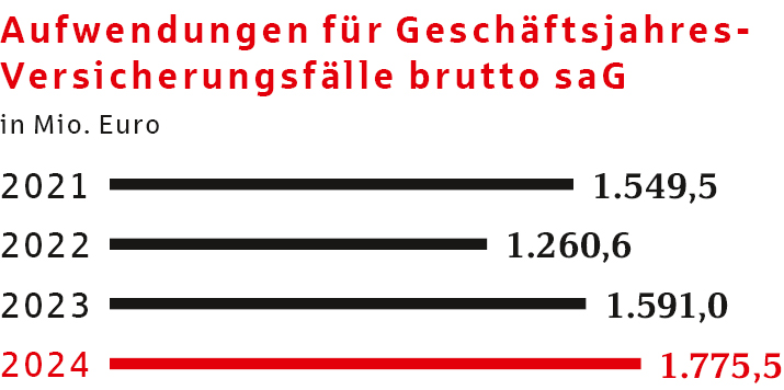 Aufwendungen für Geschäftsjahres-Versicherungsfälle
