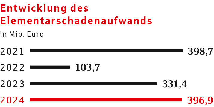 Entwicklung des Elementarschadenaufwands