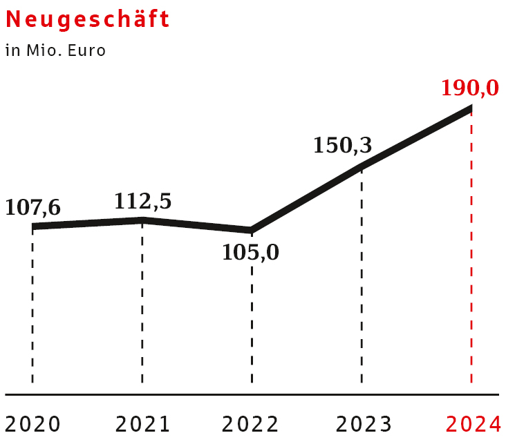 Neugeschäft