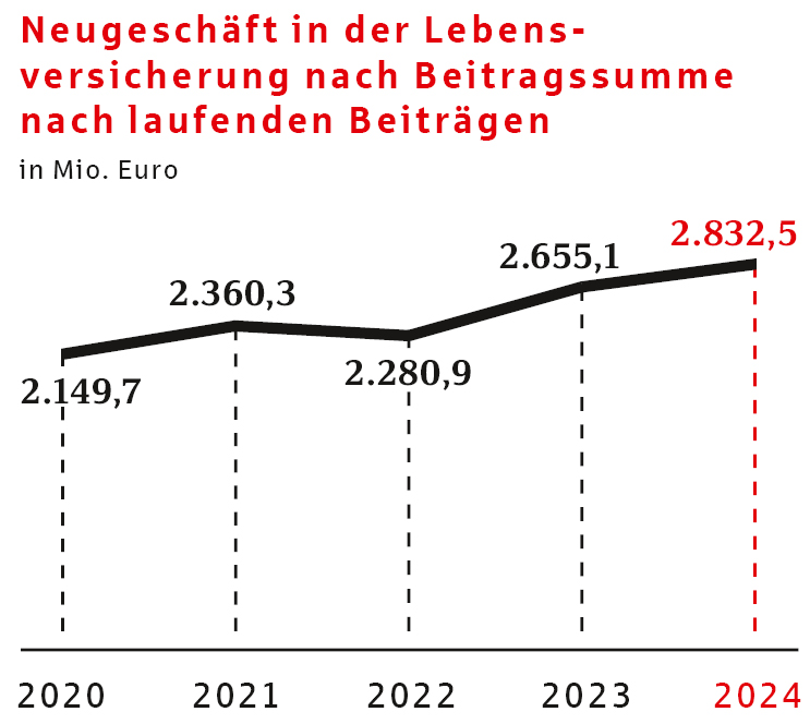 Neugeschäft in der Lebensversicherung nach Beitragssumme nach laufenden Beiträgen