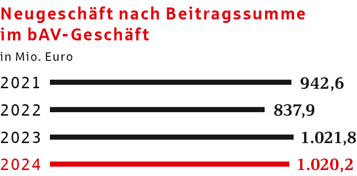 Neugeschäft nach Beitragssumme im bAV-Geschäft