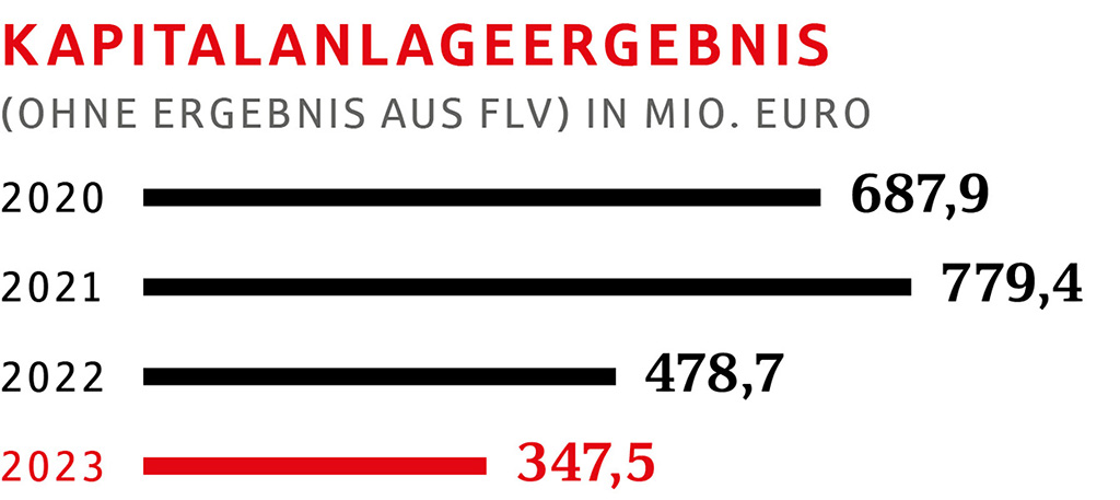 Kaptialanlageergebnis
