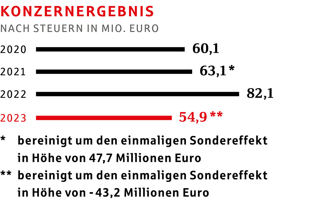 Konzernergebnis