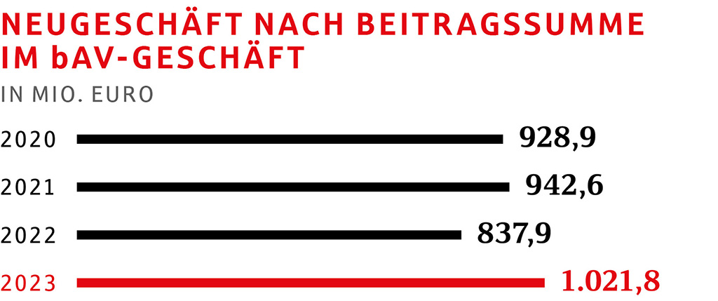 Grafik Neugeschäft nach Beitragsssumme im bAV-Geschäft