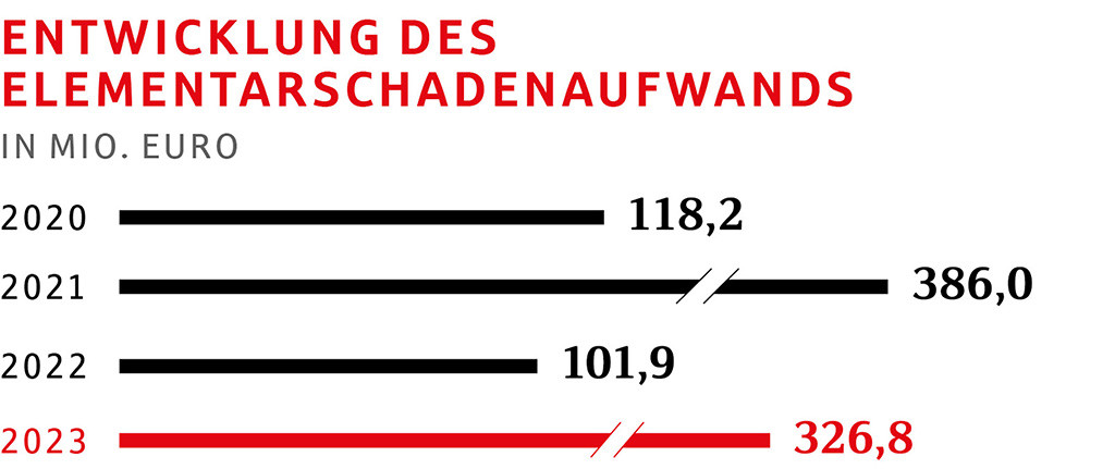 Entwicklung des Elementarschadenaufwands