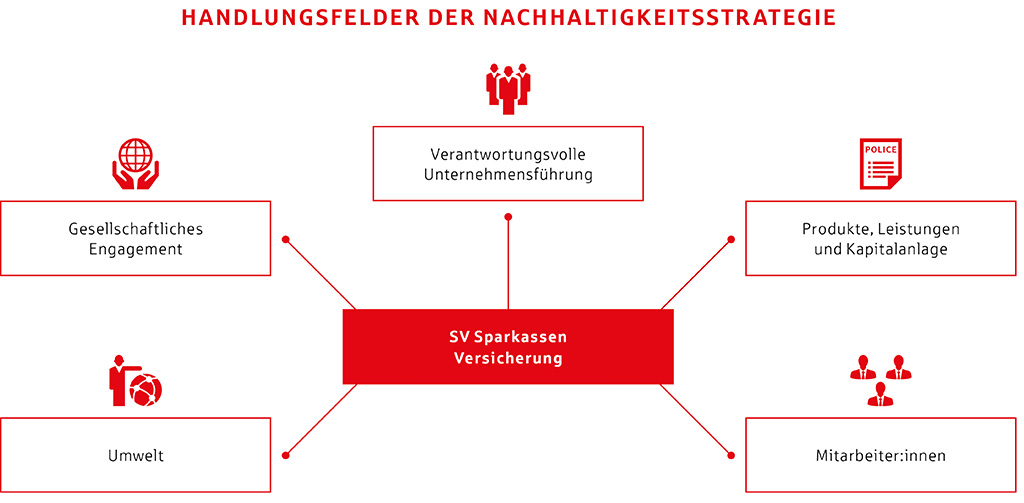 Handlungsfelder