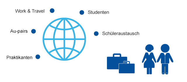 Weltkugel Reisende Work and Travel Au-pairs Praktikanten studenten schüleraustausch infografik auslandskrankenversicherung langzeit