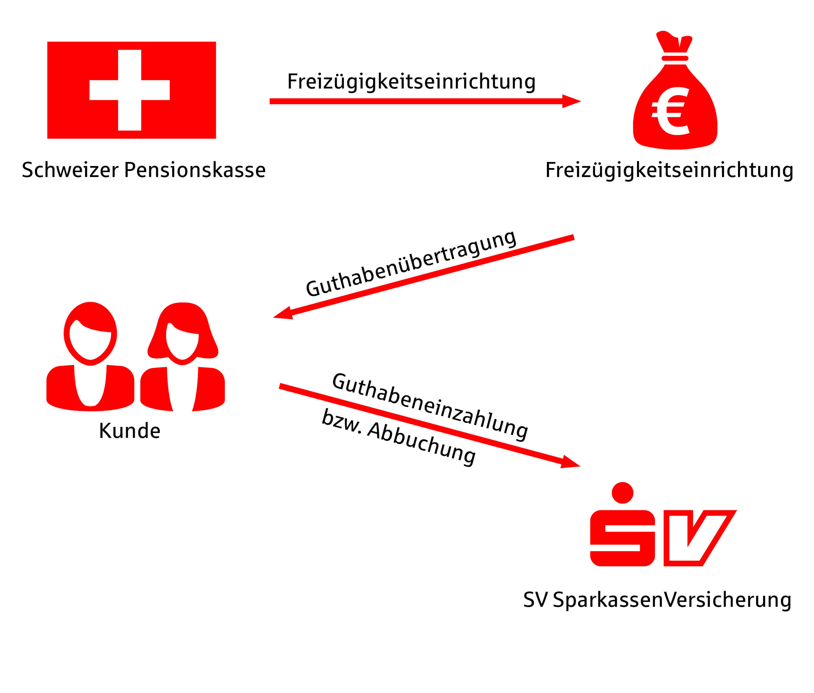 sv-vertrieb-grenzgaenger-guthabenübertragung-8-illustration