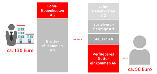 Grafik zur Betrieblichen Altersvorsorge 