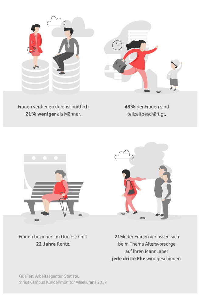 Altersvorsorge für Frauen - Statisitiken