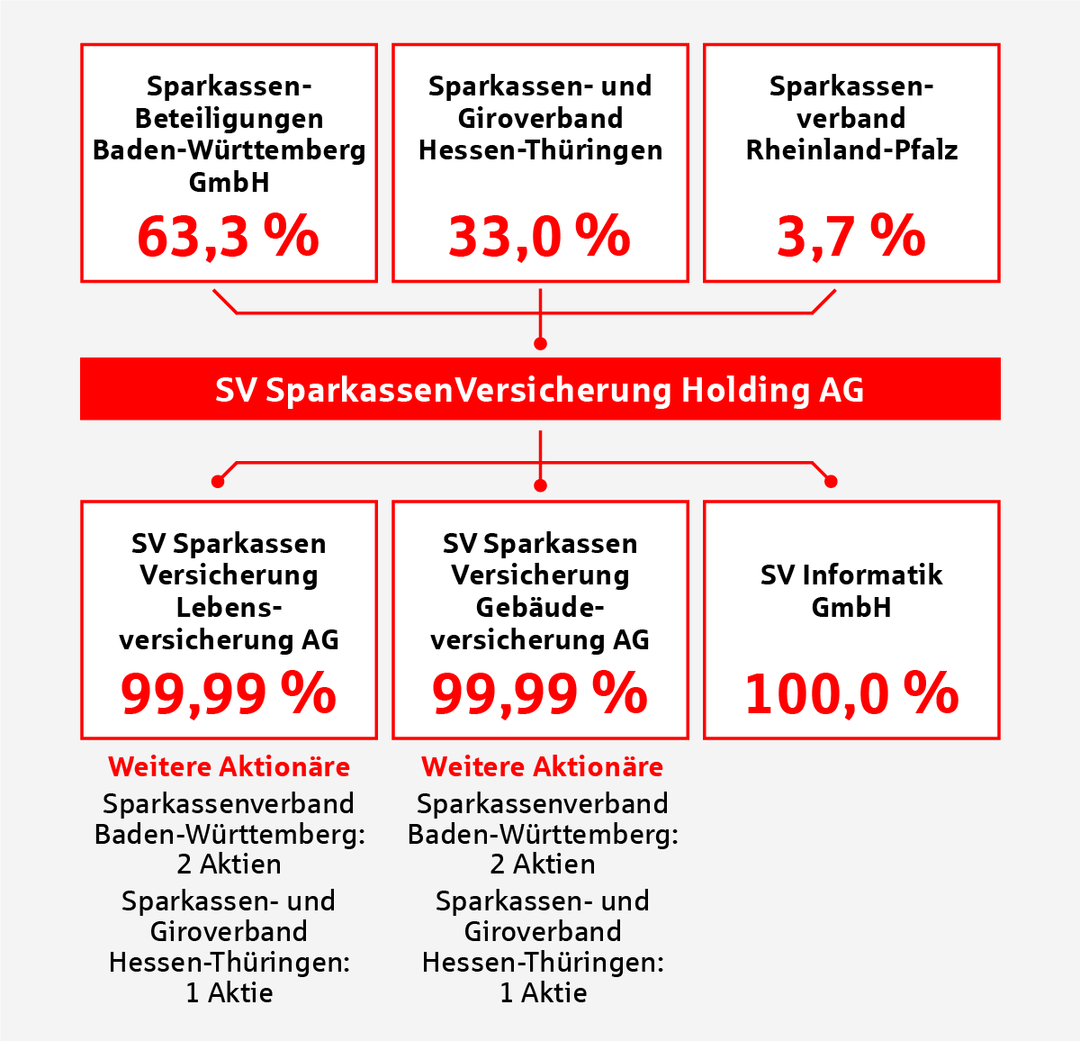 Unternehmensstruktur der SV SparkassenVersicherung, SV Holding AG, SV Informatik, SV Lebensversicherung AG, SV Gebäudeversicherung AG