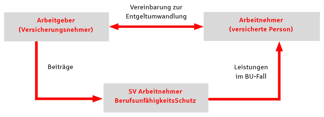 arbeitnehmer-berufsunaehigkeitsschutz-grafik