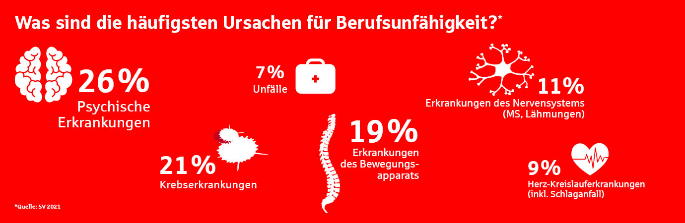 Ursachen einer Berufsunfähigkeit