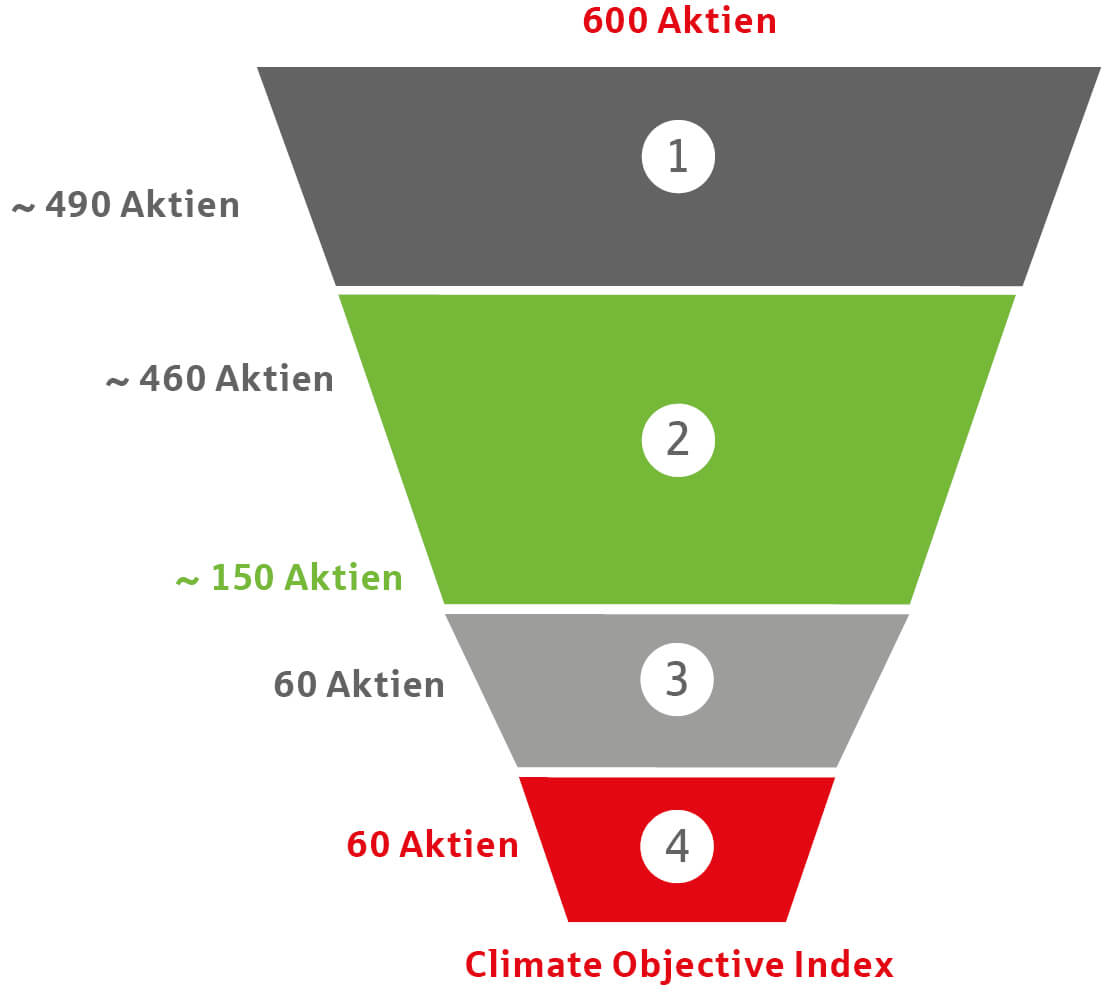 Indexgarant-Climate Objective Gesamtheit