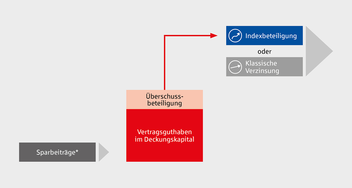 IndexGarant - Grafik Funktionsweise 