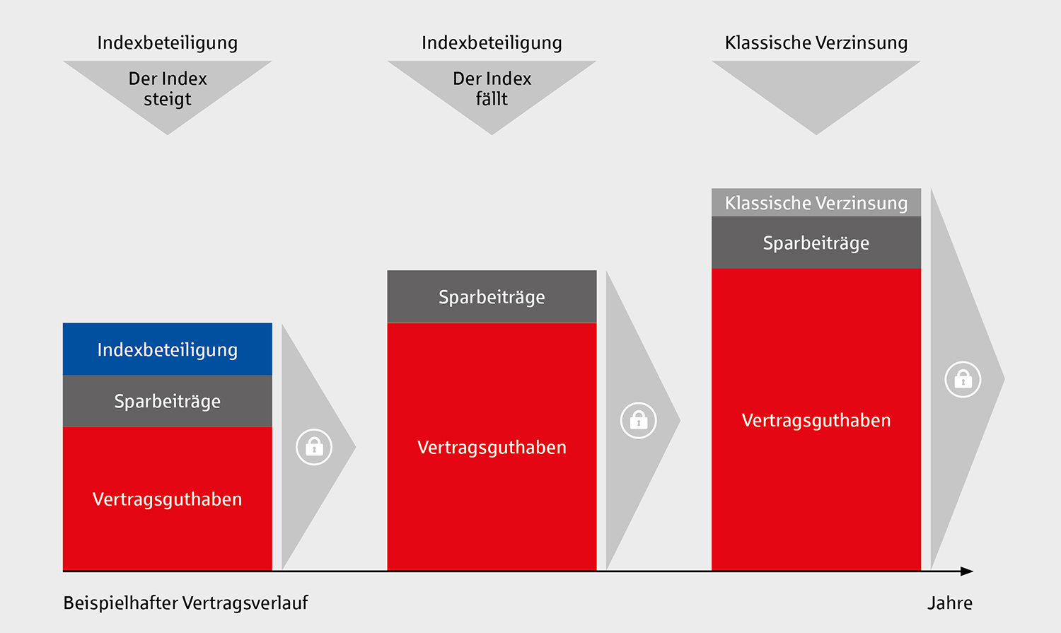 IndexGarant - Grafik Funktionsweise