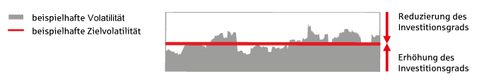 Grafik Zielvilitilität IndexGarant