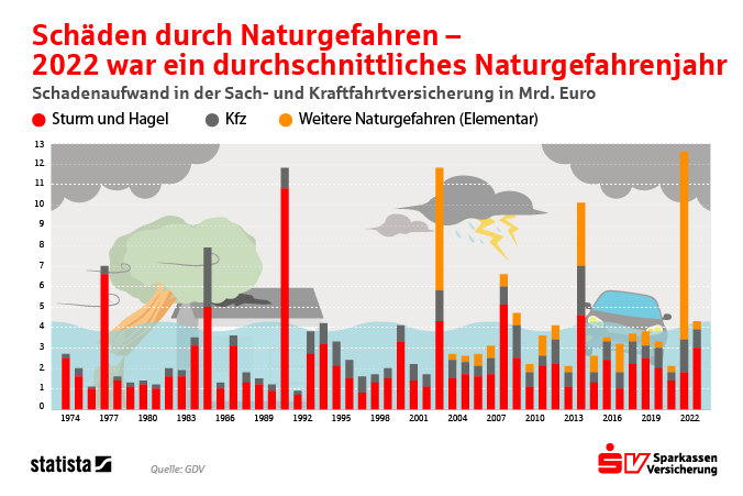 Unwetterstatistik