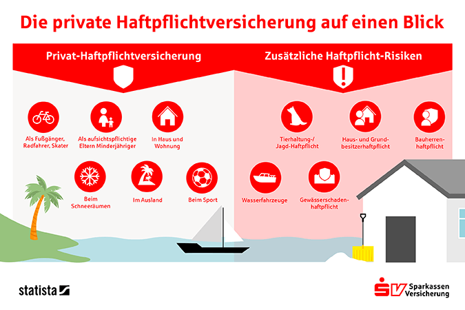 Private Haftpflichtversicherung der SV - Statista Grafik mit zusätzlichen Haftpflichtrisiken