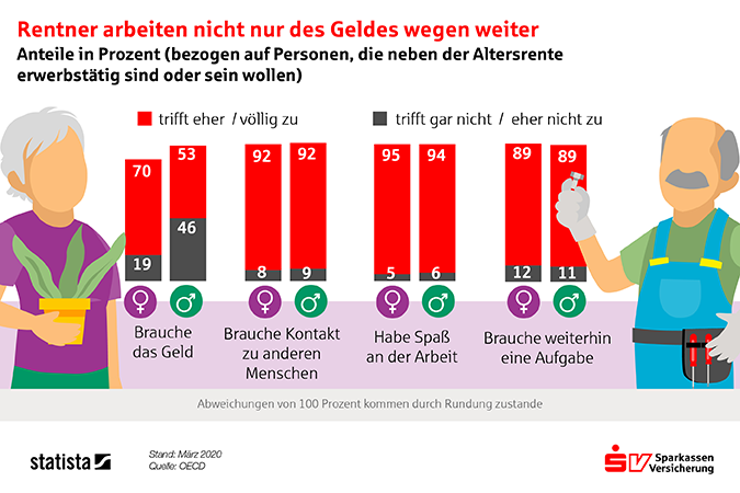 Zur Rente dazu verdienen Statista Grafik