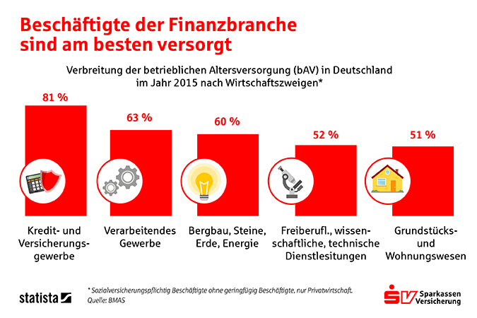 Statistagrafik betriebliche Altersvorsorge in Branchen