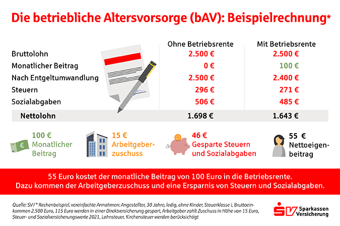 sv-magazin-job-betriebliche-altersvorsorge-grafik-beispielrechnung