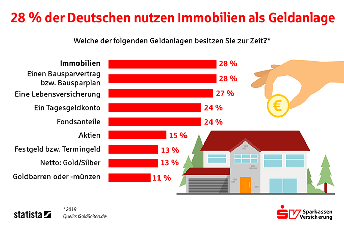 Statistagrafik die beliebtesten Vorsorgeprodukte der Deutschen 