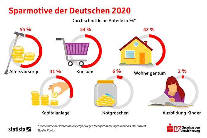 Statistagrafik Sparmotive der Deutschen 2020