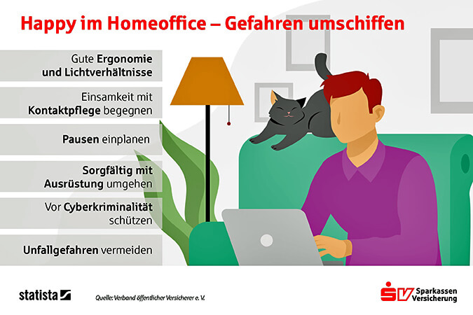 Arbeiten im Homeoffice - Gefahren laut Statista