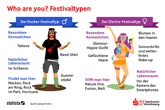 SV - auf Festivals richtig versichert: Welcher Festival-Typ bist du?