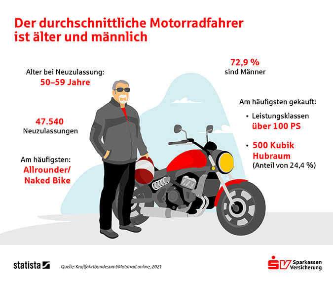 Grafik Statista - der durchschnittliche Motorradfahrer