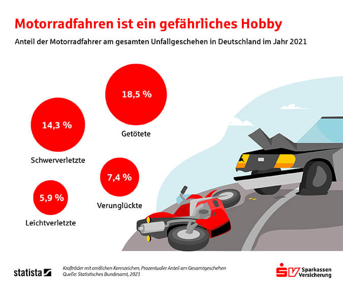 Grafik Statista - Anteil der Motorradfahrer am gesamten Unfallgeschehen