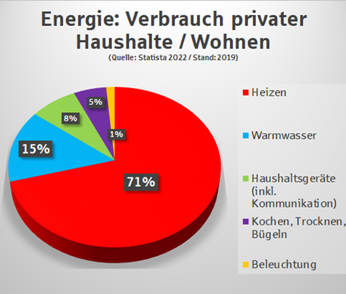 Statistik: Energieverbrauch privater Haushalte