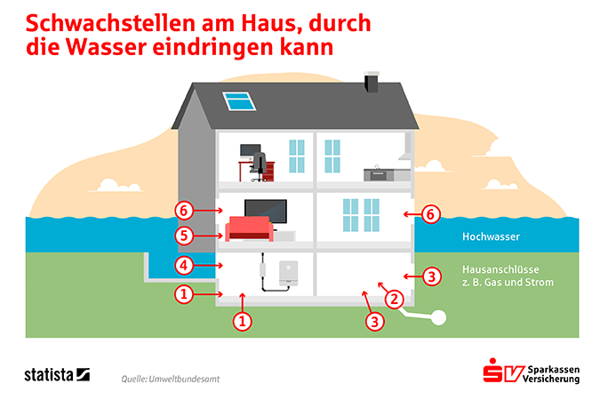 Schwachstellen am Haus bei Starkregen