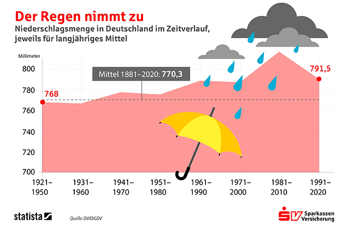 Starkregen nimmt zu - Statista Grafik