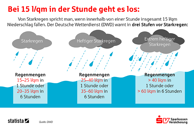 Grafik zur Regenmenge bei Starkregen