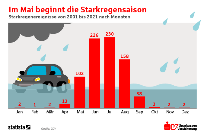 Starkregensaison