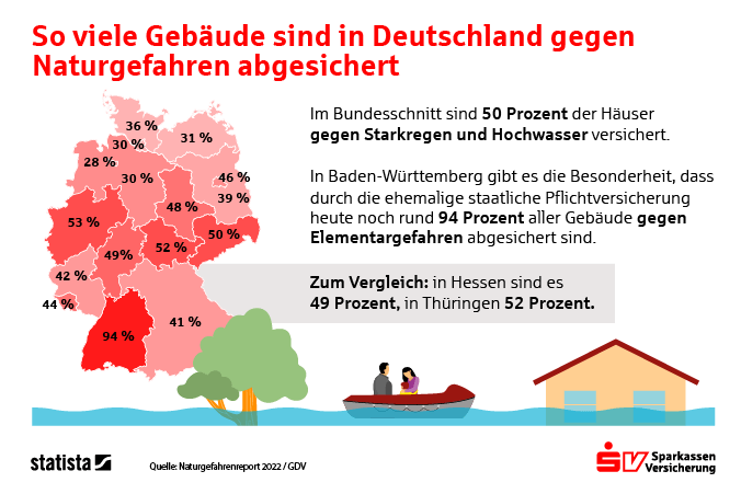 So viele Gebäude sind gegen Naturgefahren und Unwetter versichert