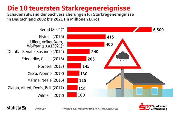 Unwetterstatistik zu Starkregen