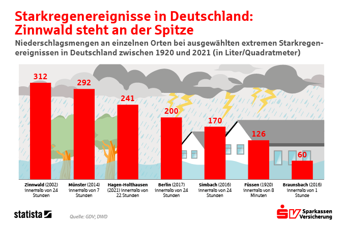 Starkregenereignisse in Deutschland