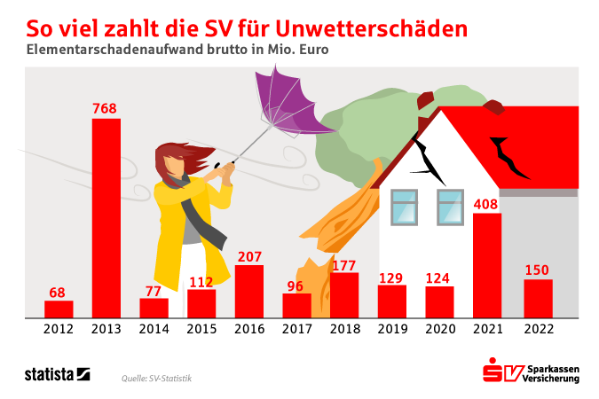 Statista-Grafik zu Unwetterschäden 